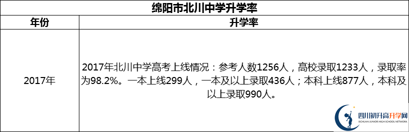 2024年綿陽市北川中學(xué)升學(xué)率怎么樣？