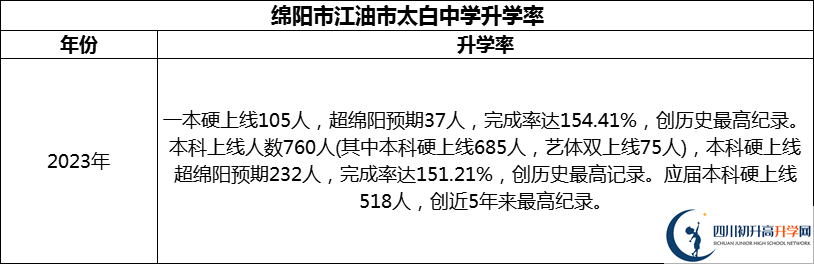 2024年綿陽市江油市太白中學升學率怎么樣？