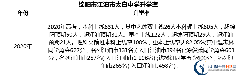 2024年綿陽市江油市太白中學升學率怎么樣？