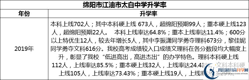 2024年綿陽市江油市太白中學升學率怎么樣？