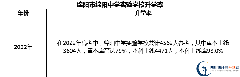 2024年綿陽市綿陽中學實驗學校升學率怎么樣？