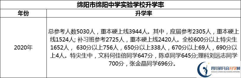2024年綿陽市綿陽中學實驗學校升學率怎么樣？