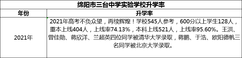 2024年綿陽市三臺中學(xué)實驗學(xué)校升學(xué)率怎么樣？