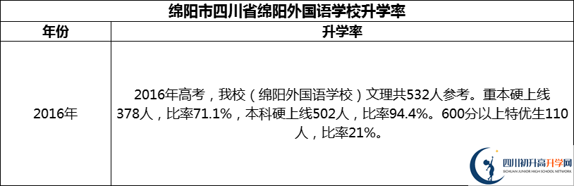 2024年綿陽市四川省綿陽外國語學(xué)校升學(xué)率怎么樣？