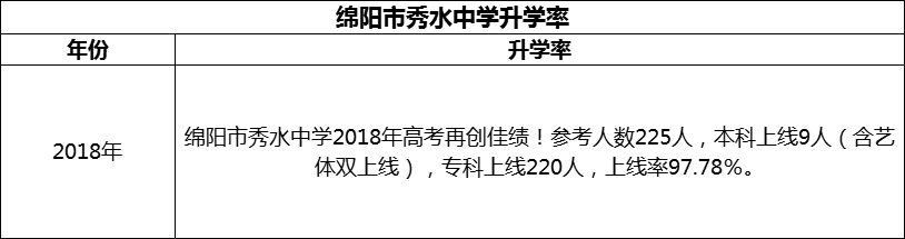 2024年綿陽(yáng)市秀水中學(xué)升學(xué)率怎么樣？