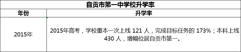 2024年自貢市第一中學校升學率怎么樣？