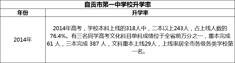 2024年自貢市第一中學校升學率怎么樣？