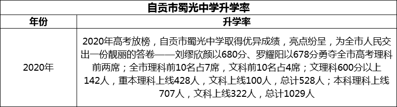 2024年自貢市蜀光中學升學率怎么樣？