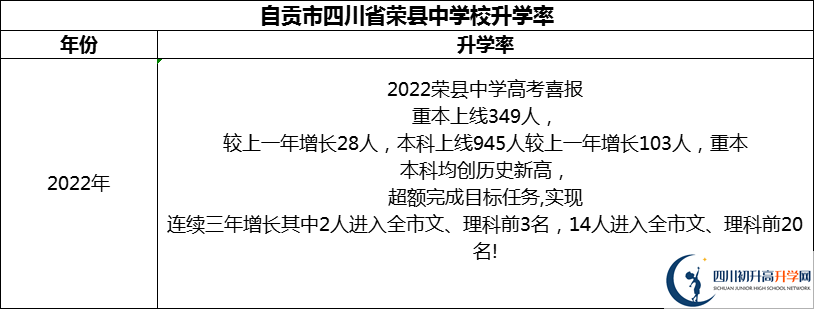 2024年自貢市四川省榮縣中學(xué)校升學(xué)率怎么樣？