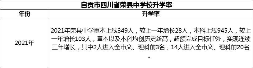 2024年自貢市四川省榮縣中學(xué)校升學(xué)率怎么樣？