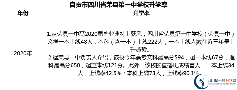 2024年自貢市四川省榮縣第一中學校升學率怎么樣？