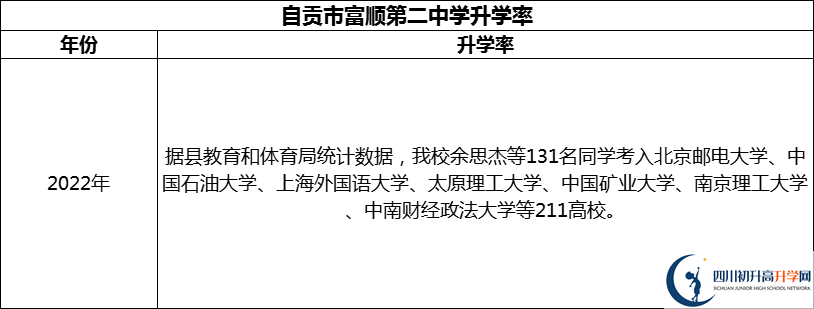2024年自貢市富順第二中學(xué)升學(xué)率怎么樣？
