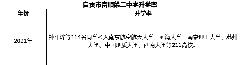 2024年自貢市富順第二中學(xué)升學(xué)率怎么樣？