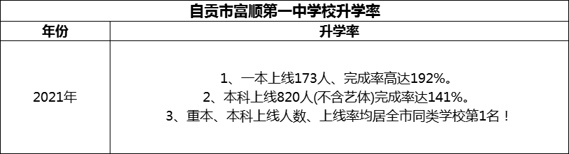 2024年自貢市富順第一中學校升學率怎么樣？