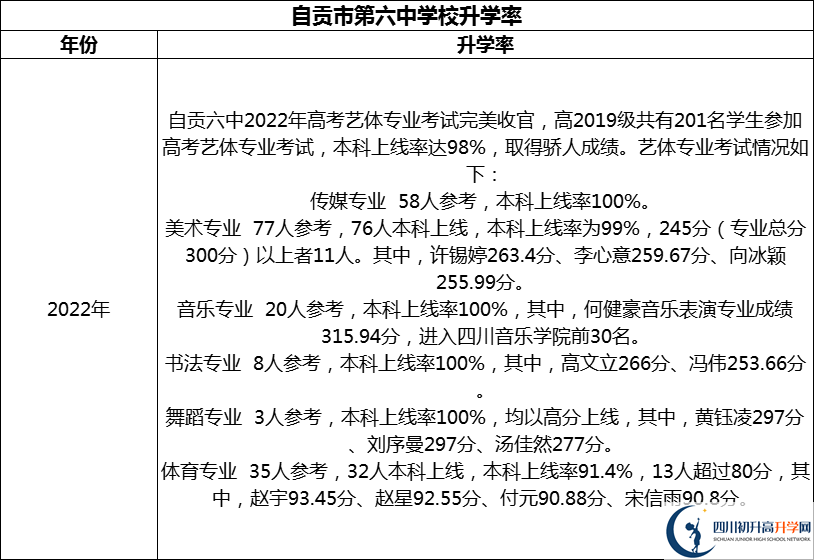 2024年自貢市第六中學(xué)校升學(xué)率怎么樣？