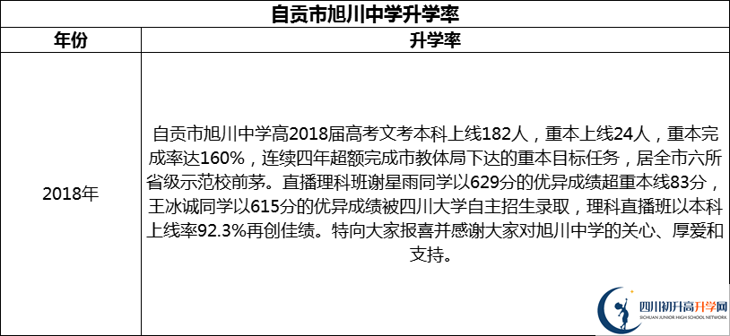 2024年自貢市旭川中學(xué)升學(xué)率怎么樣？