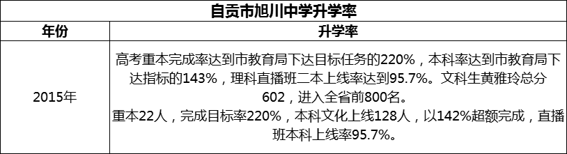 2024年自貢市旭川中學(xué)升學(xué)率怎么樣？