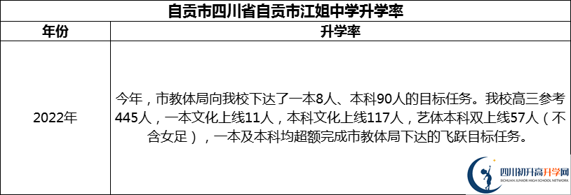 2024年自貢市四川省自貢市江姐中學升學率怎么樣？