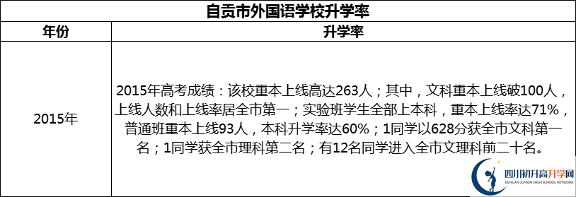 2024年自貢市外國語學校升學率怎么樣？
