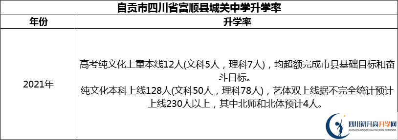 2024年自貢市四川省富順縣城關(guān)中學(xué)升學(xué)率怎么樣？