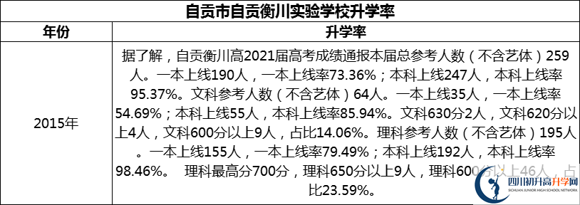 2024年自貢市自貢衡川實(shí)驗(yàn)學(xué)校升學(xué)率怎么樣？