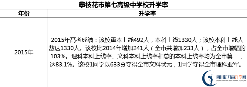 2024年攀枝花市第七高級中學(xué)校升學(xué)率怎么樣？