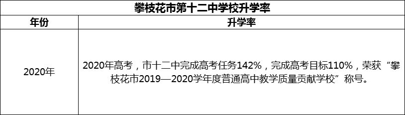 2024年攀枝花市第十二中學(xué)校升學(xué)率怎么樣？