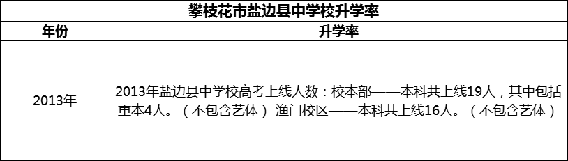 2024年攀枝花市鹽邊縣中學校升學率怎么樣？