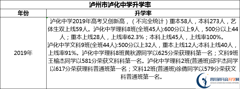 2024年瀘州市瀘化中學(xué)升學(xué)率怎么樣？