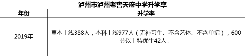 2024年瀘州市瀘州老窖天府中學(xué)升學(xué)率怎么樣？