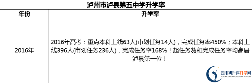 2024年瀘州市瀘縣第五中學(xué)升學(xué)率怎么樣？
