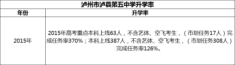 2024年瀘州市瀘縣第五中學(xué)升學(xué)率怎么樣？