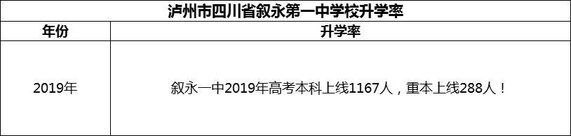 2024年瀘州市四川省敘永第一中學校升學率怎么樣？