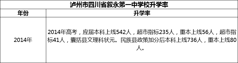2024年瀘州市四川省敘永第一中學校升學率怎么樣？
