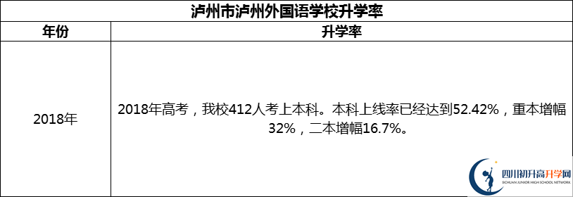 2024年瀘州市瀘州外國語學(xué)校升學(xué)率怎么樣？