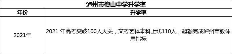 2024年瀘州市榕山中學升學率怎么樣？