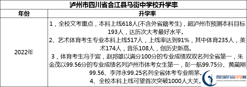 2024年瀘州市四川省合江縣馬街中學(xué)校升學(xué)率怎么樣？