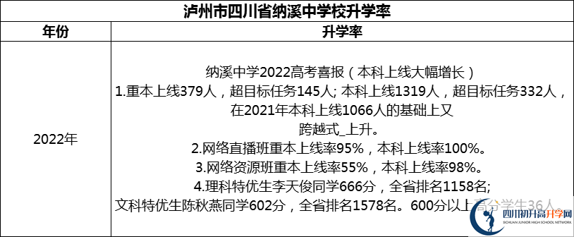 2024年瀘州市四川省納溪中學(xué)校升學(xué)率怎么樣？