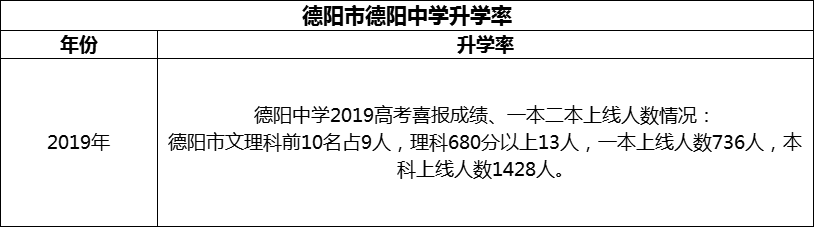 2024年德陽市德陽中學(xué)升學(xué)率怎么樣？