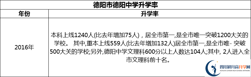 2024年德陽市德陽中學(xué)升學(xué)率怎么樣？