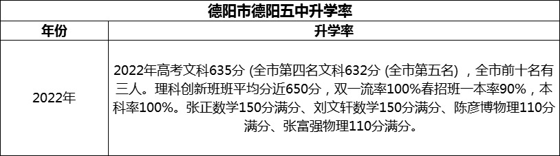 2024年德陽(yáng)市德陽(yáng)五中升學(xué)率怎么樣？
