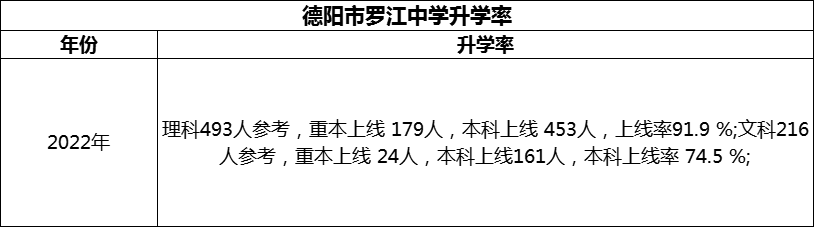 2024年德陽市羅江中學升學率怎么樣？