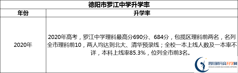 2024年德陽市羅江中學升學率怎么樣？