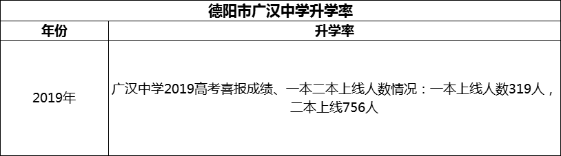 2024年德陽(yáng)市廣漢中學(xué)升學(xué)率怎么樣？