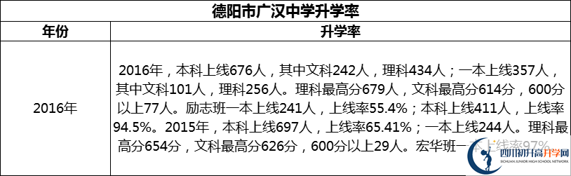 2024年德陽(yáng)市廣漢中學(xué)升學(xué)率怎么樣？