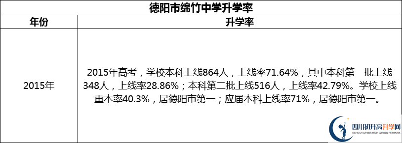 2024年德陽市綿竹中學(xué)升學(xué)率怎么樣？