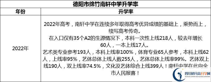 2024年德陽(yáng)市綿竹南軒中學(xué)升學(xué)率怎么樣？