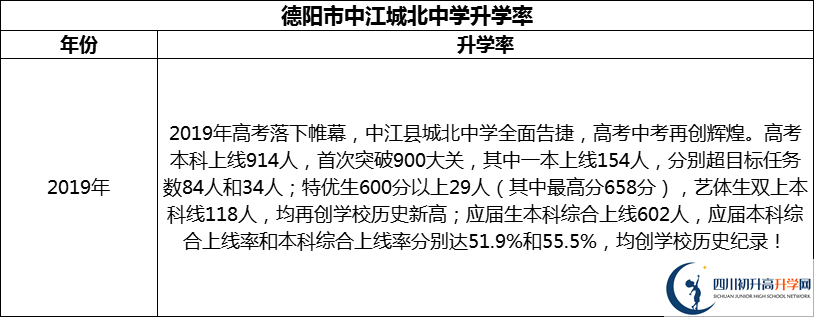 2024年德陽市中江城北中學(xué)升學(xué)率怎么樣？