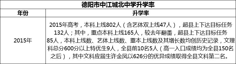 2024年德陽市中江城北中學(xué)升學(xué)率怎么樣？