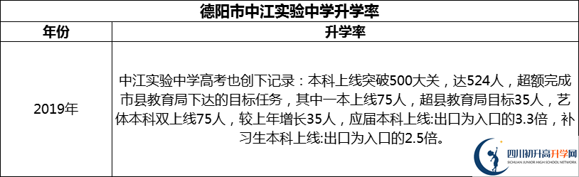 2024年德陽市中江實驗中學(xué)升學(xué)率怎么樣？